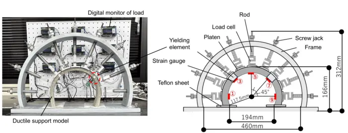 Tunnel support loading test for ductile support system