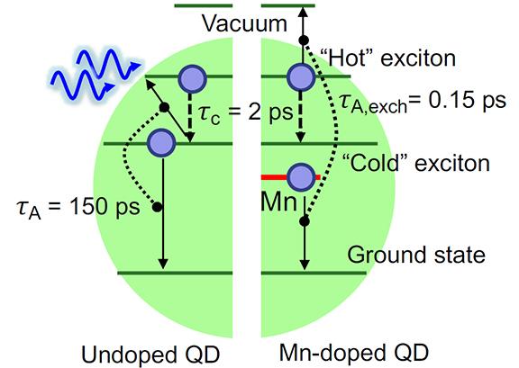 Researchers Discover a New Approach for Capturing Energy from Light-Generated, 'hot' Electrons, Avoi