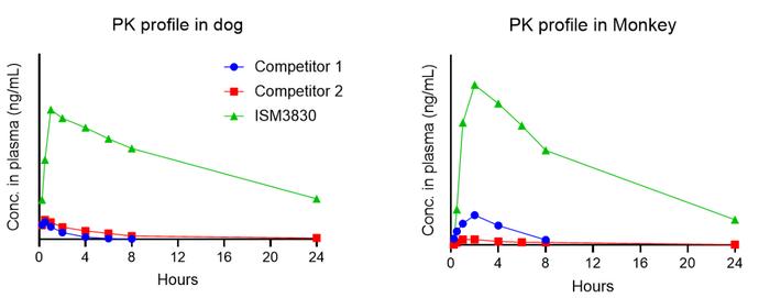 ISM3830 demonstrated excellent PK profile in multiple preclinical species (with same dosage)