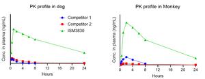 ISM3830 demonstrated excellent PK profile in multiple preclinical species (with same dosage)