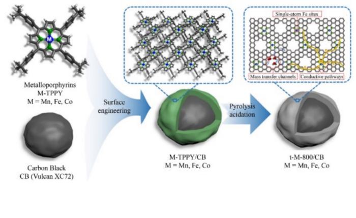 Schematic illustration of the synthesis of single atomic t-M-800/CB catalysts via surface engineering of metalloporphyrins precursors on porous CB, followed by pyrolysis under a nitrogen atmosphere