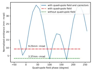 Emittance compensation through corrector quadrupoles placed downstream of the solenoid.