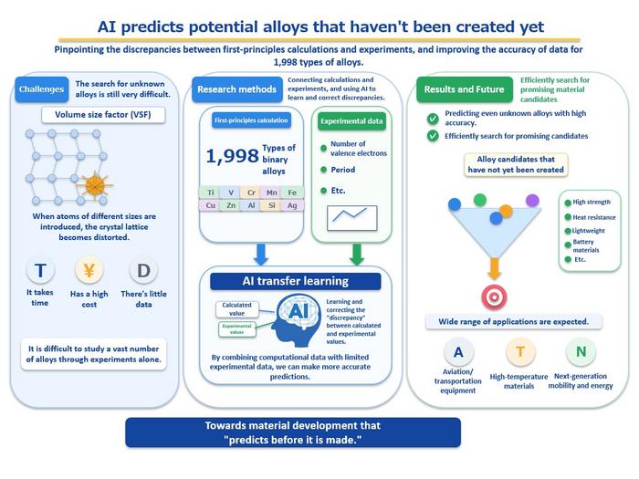 AI alloy prediction process