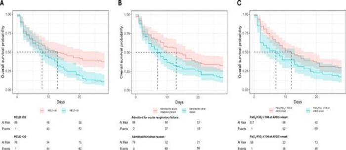 Cumulative survival up to 28 days from acute respiratory distress syndrome onset