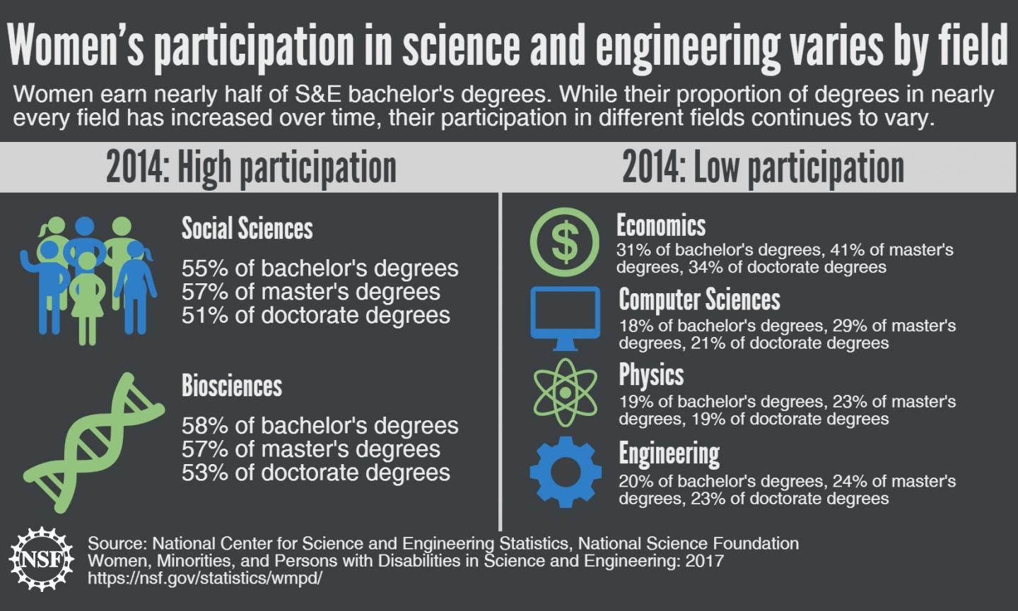 What Are the High and Low Participation Fields for Women in S&E?