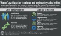 What Are the High and Low Participation Fields for Women in S&E?