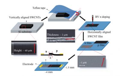 Photodetector Process