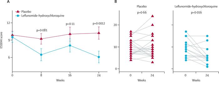 ESSDAI scores over 24 weeks of treatment with leflunomide–hydroxychloroquine or placebo: