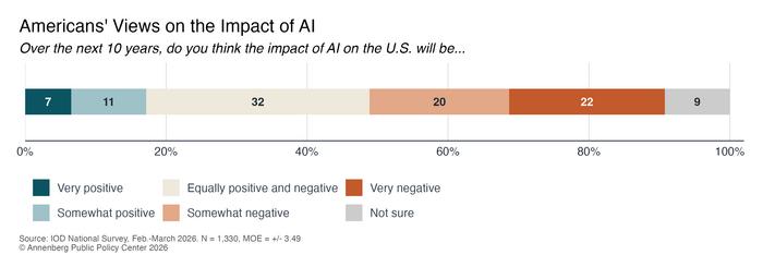Many Americans pessimistic about AI’s impact – and want more regulation