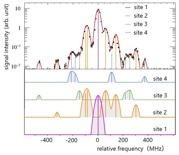 Laser Mössbauer Spectra Reveal Four Thorium-229 Doping Sites in Calcium Fluoride
