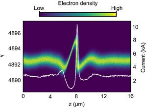 Figure 3. The energy phase space (color heat map) and the current distribution (white curve) before the radiator.