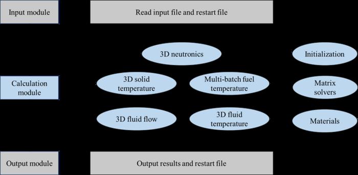 Schematic diagram of DAYU3D code structure.