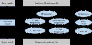 Schematic diagram of DAYU3D code structure.