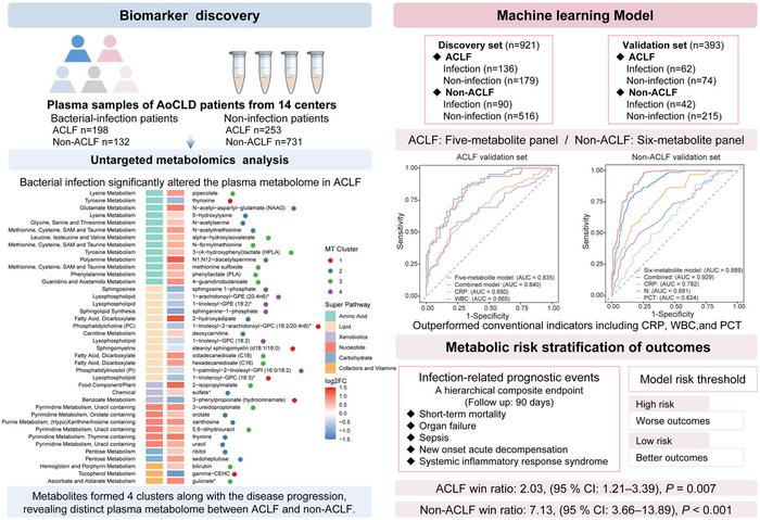 Plasma Metabolites for Identifying Bacterial Infection in Acute-on-chronic Liver Failure