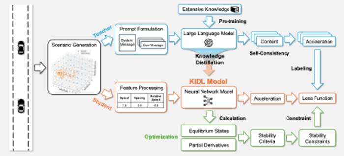 The overall KIDL framework