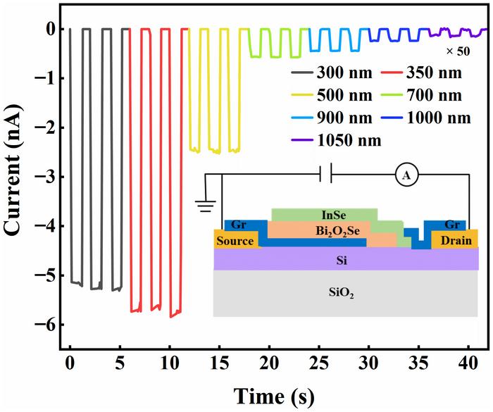 Broadband self-powered Bi2O2Se-based semi-vertical heterojunction photodetector with high performance