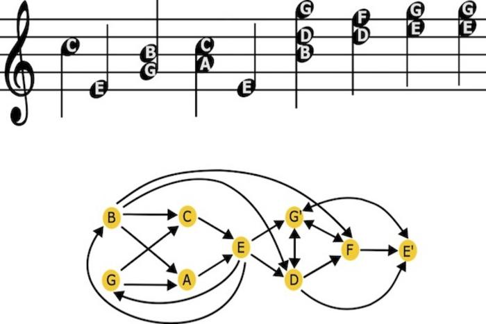 Networks of Music