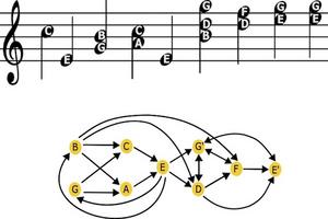 Networks of Music