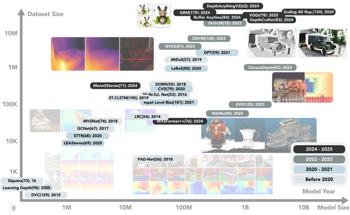 Scaling trends in model capacity and data volume for depth estimation