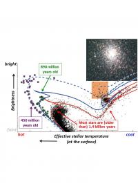 Populations of Stars