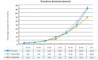 Prevalence Dementia (Women)