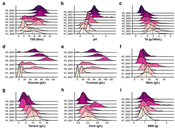 Frequency distribution (density ridge plots) of fruit quality traits (a) TSS, (b) pH, (c) TA, (d) glucose, (e) fructose, (f) malic acid, (g) tartaric acid, (h) citric acid, and (i) SBM by year and harvest. The green vertical line depicts mean value of eac