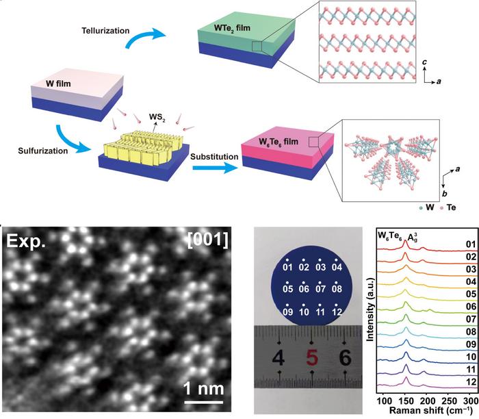 Kinetically-controlled synthesis of wafer-scale quasi-1D W6Te6.