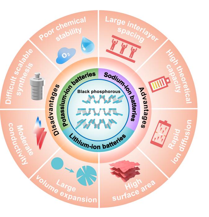 Black phosphorus for future batteries: big promise, big challenges