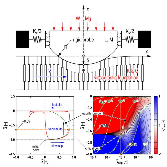 Viscoelastic toy model explaining the static friction paradox