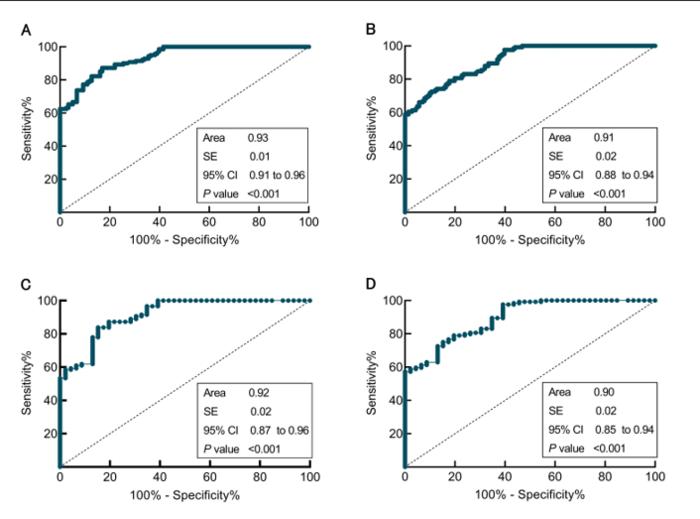 Diagnostic efficacy evaluation of plasma Aβ seeding activity