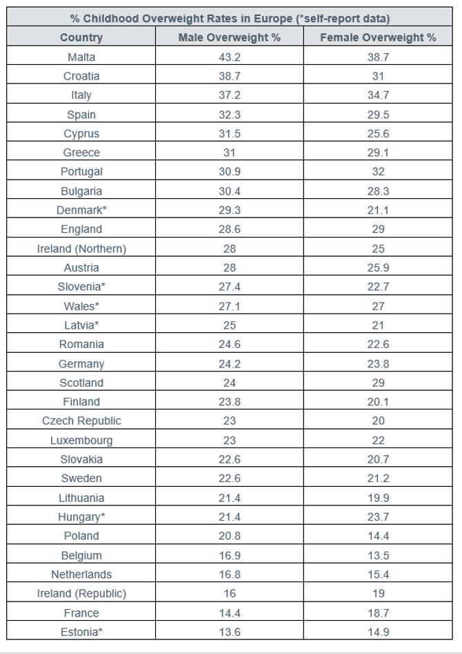 Percentage Childhood Overweight Rates in Europe