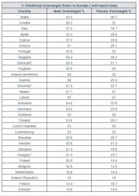 Percentage Childhood Overweight Rates in Europe