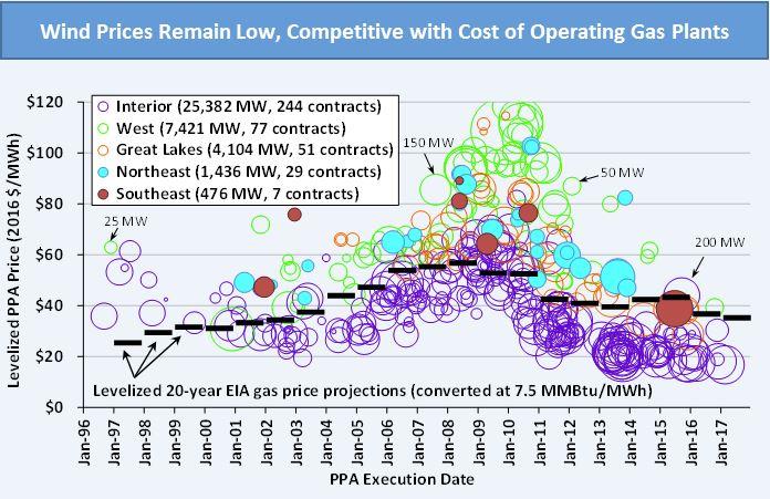 Wind Prices