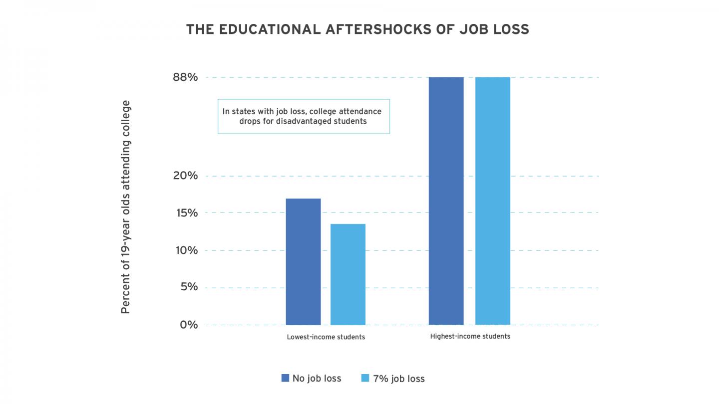 Dying Work Sectors Deter Youth From Pursuing a Degree