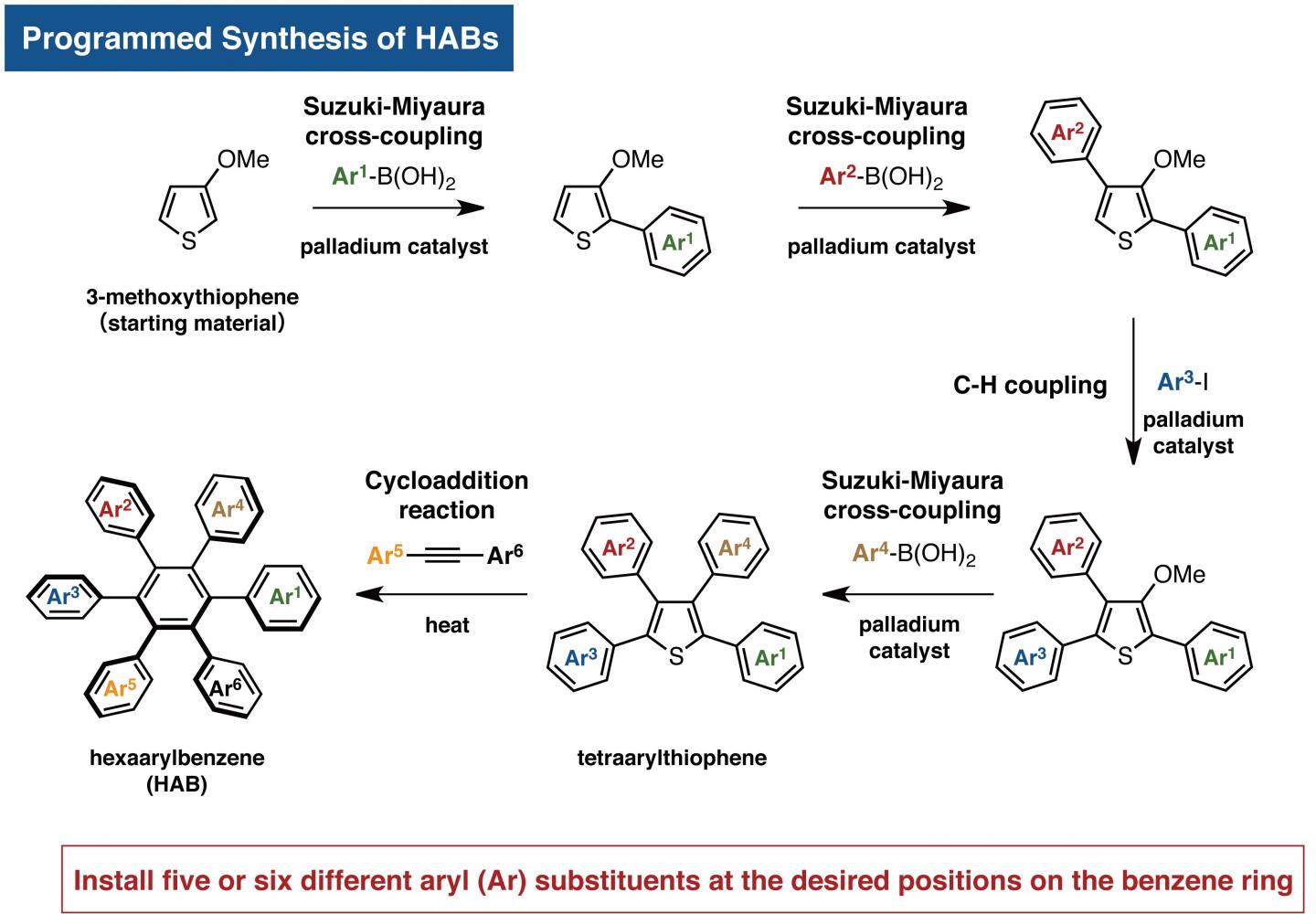 Synthetic Scheme for the Programmed Synthesis of HABs