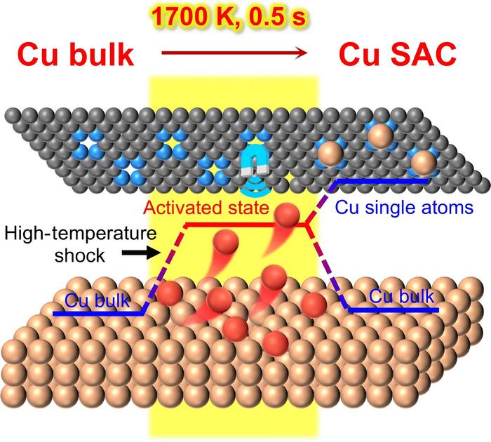 Direct Atomicization of Copper Foil via High-Temperature Shock for Cu SACs Synthesis