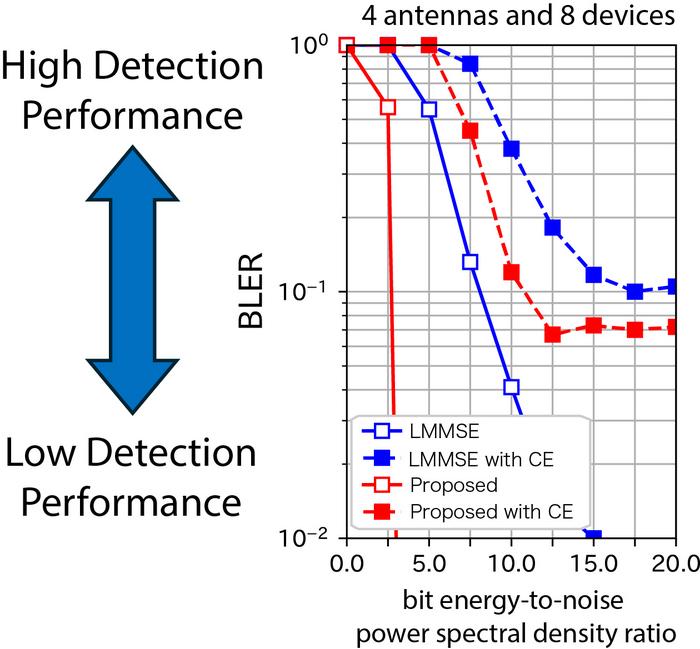 Figure 2. Comparison between the proposed method and the conventional LMMSE method based on computer simulations.