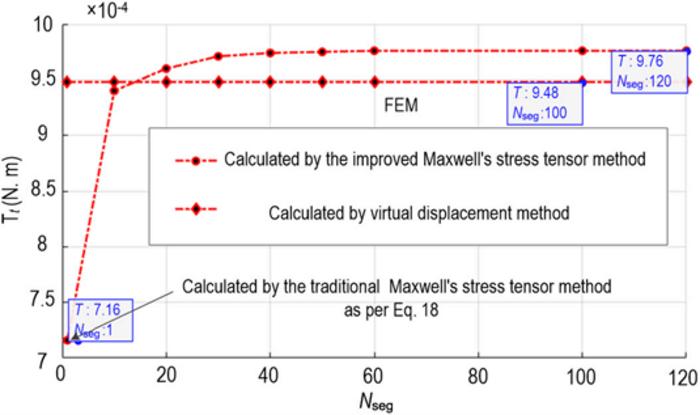 Fig. 11. De-tumbling torque of different numbers of segments when r = 0.1 m, Nseg.