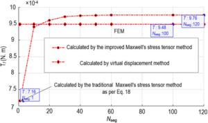 Fig. 11. De-tumbling torque of different numbers of segments when r = 0.1 m, Nseg.