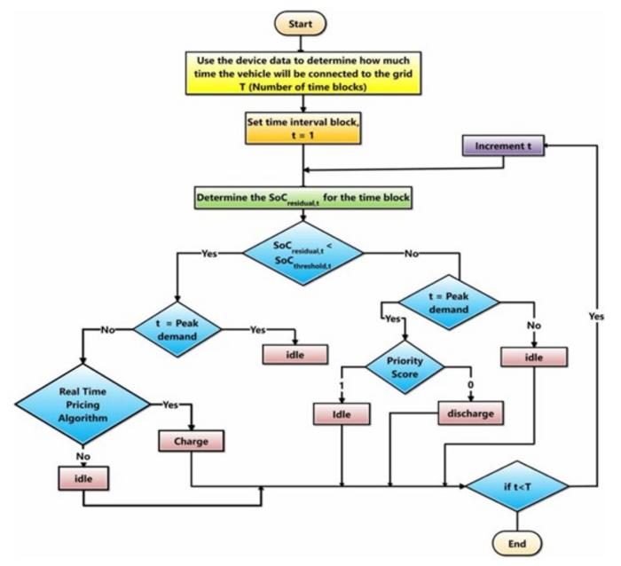 Proposed EV Charging and Discharging Algorithm Flowchart