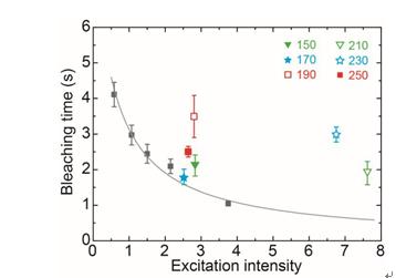 Figure 3 | Measurement of bleaching time.