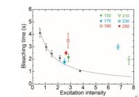 Figure 3 | Measurement of bleaching time.