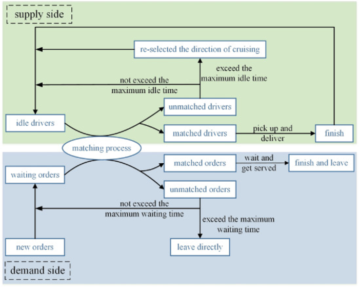 The Flowchart of The Simulator