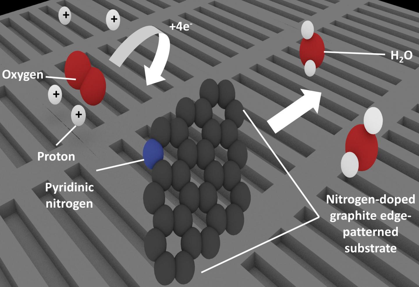 Oxygen Reduction by Nitrogen-doped Graphite