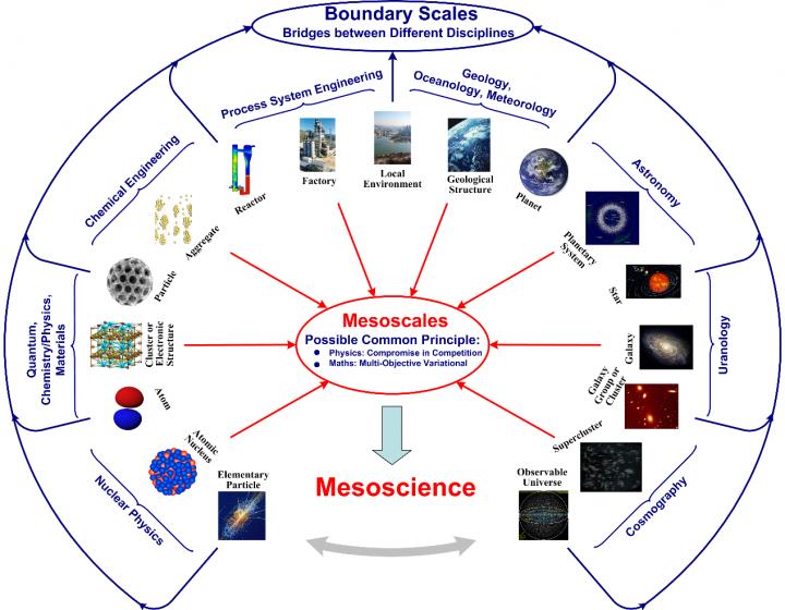 Mesoscience