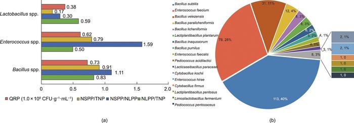 Isolation of strains of probiotic products for animal use in China.