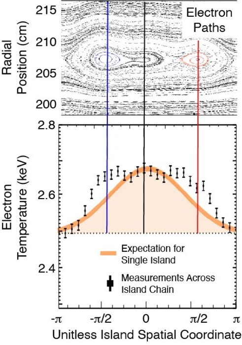 Avoiding Chains of Magnetic Islands May Lead to Fusion Paradise