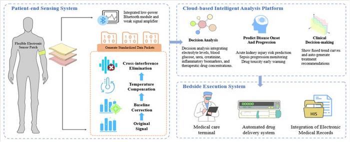 Wearable Biosensor System Workflow for Real-time Health Monitoring and AI-driven Clinical Decision Support