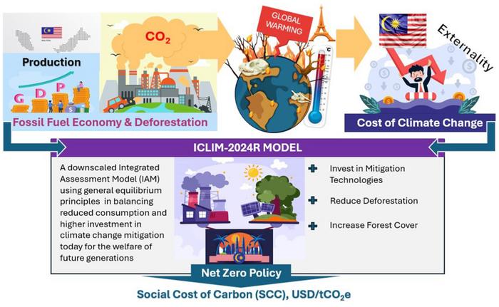 Modelling the social cost of carbon for Malaysia