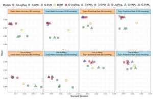 Most graph-based models and variants (red, purple) outperform BERT (yellow) with higher mean model performance (y-axis) and lower standard deviation of model performance (x-axis) across repeated training runs.